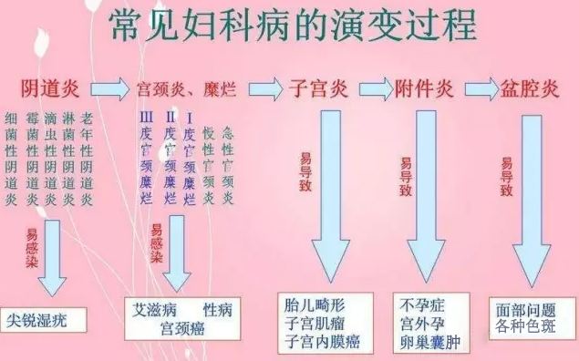 妇科病的演变