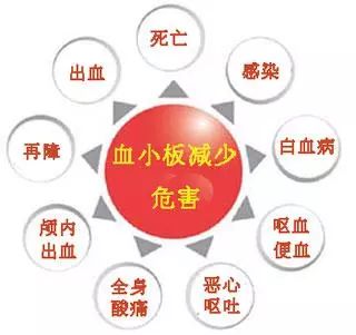 三氧自血疗法对白细胞、血小板的影响