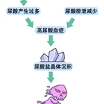 痛风与三氧大自血疗法